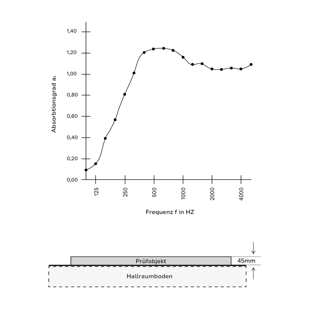 Curve diagram of an acoustic measurement for an acoustic design with test object on the floor. The test shows really good results.
